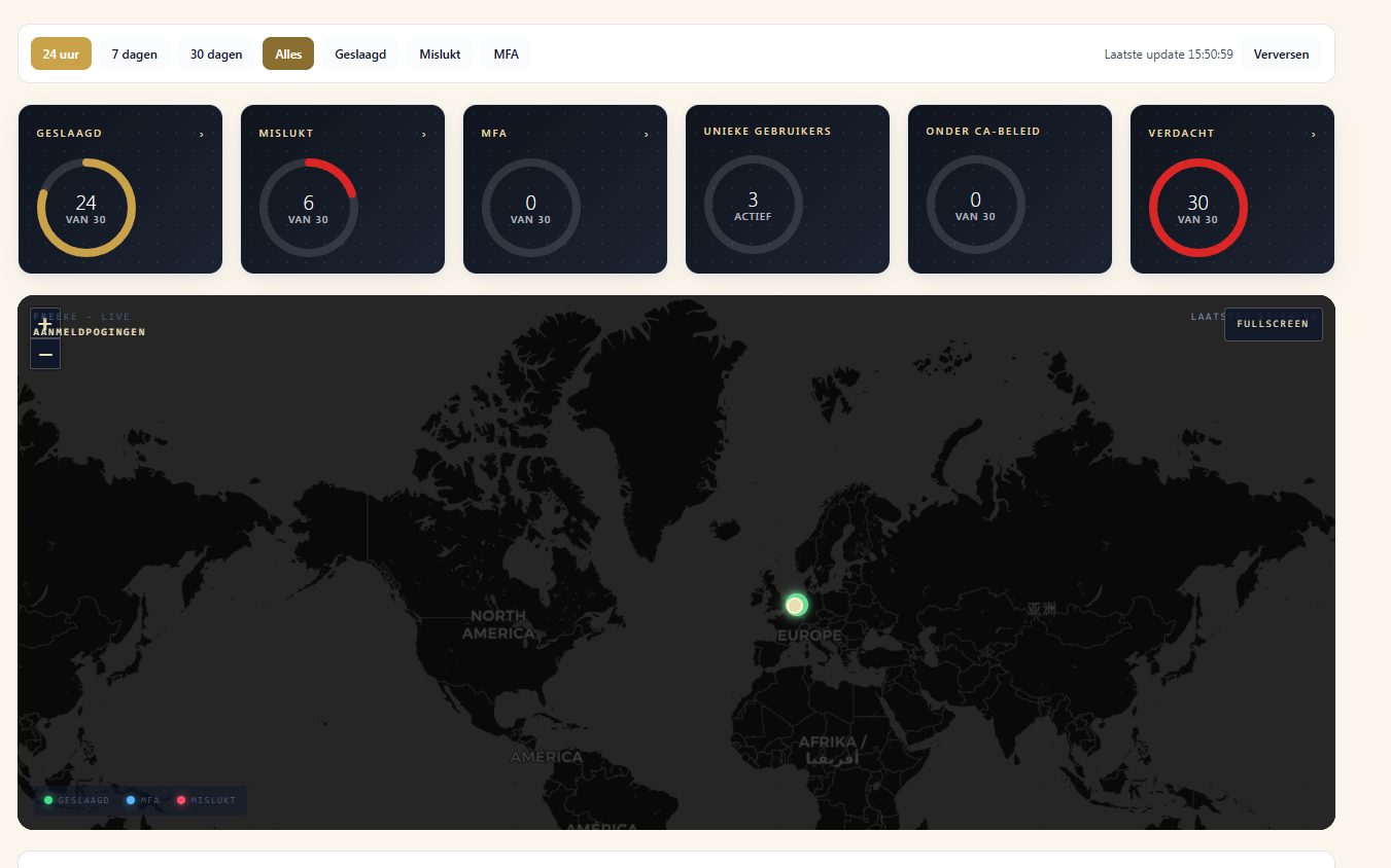 Microsoft 365 monitoring met live aanmeldingen in het portaal
